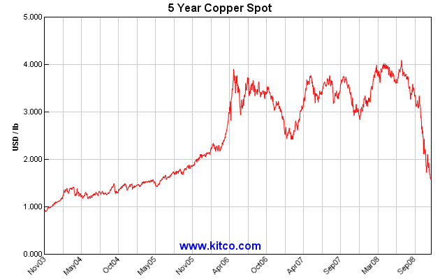spot-copper-5y-large.gif